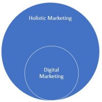 Marketing delivers sustainable growth